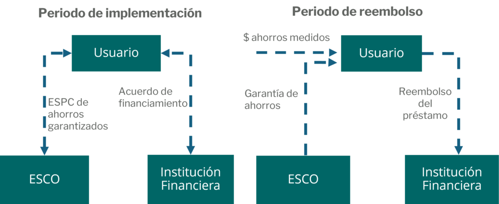 Proyectos ESCO de ahorros garantizados