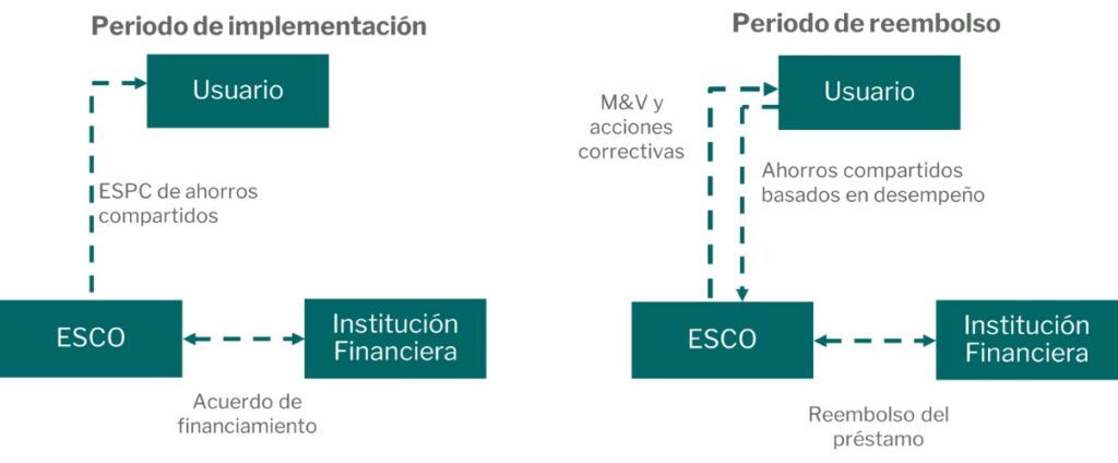 Proyectos ESCO ahorros compartidos