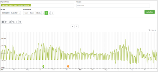 Análisis consumos Spacewell