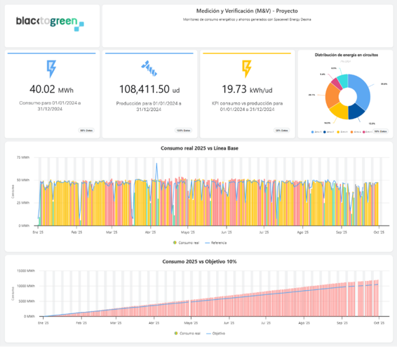 Dashboard M&V Spacewell