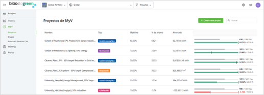 Gestión de proyectos de ahorro con Spacewell