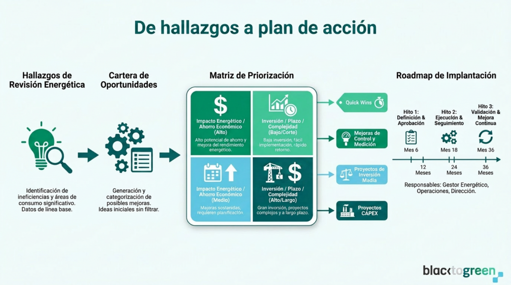 De hallazgos a plan de acción