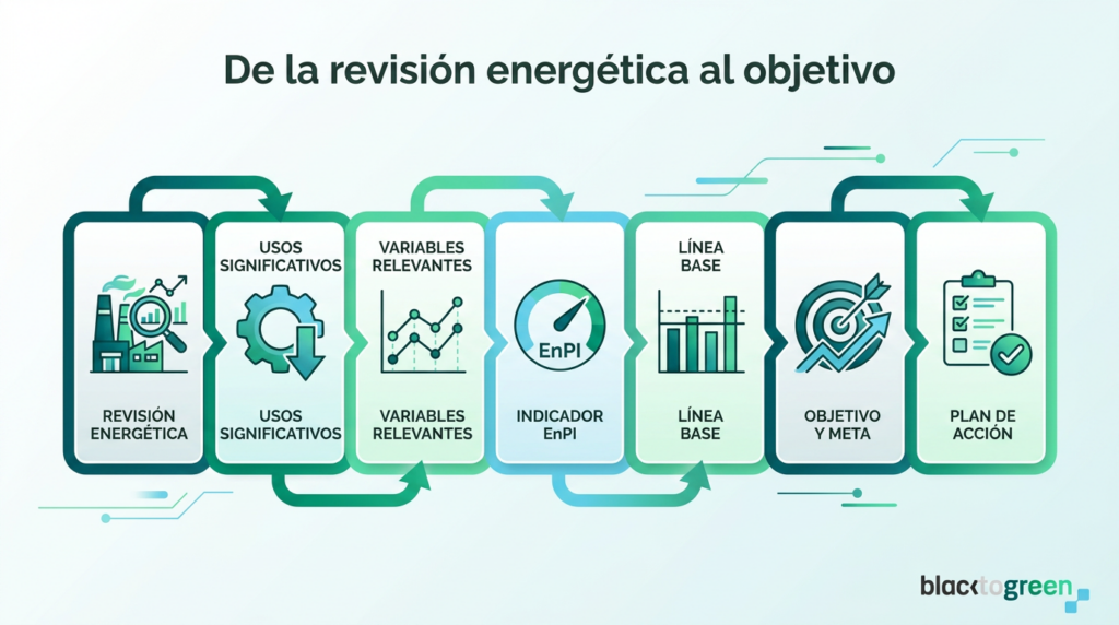 De la revisión al objetivo
