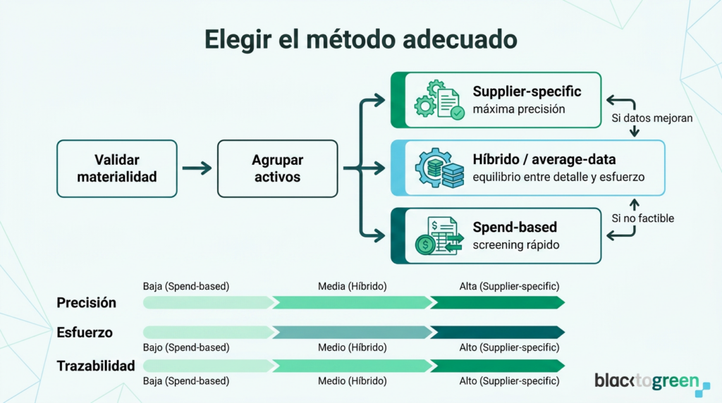 Imagen elegir el método adecuado
